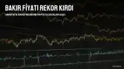 Bakır Fiyatı Tarihi Zirveyi Yeniledi: Tonu 14.533 Dolara Ulaştı