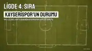 Kayserispor, TFF 1. Lig'de 4. sıraya geriledi